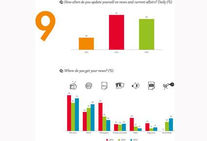 ثلاثة أرباع الشباب العربي يرون أن "أيامنا القادمة أفضل" 