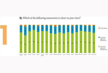 ثلاثة أرباع الشباب العربي يرون أن "أيامنا القادمة أفضل" 