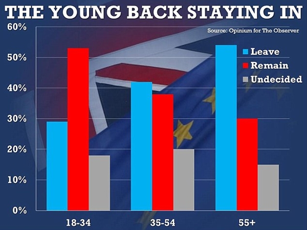 بريطانيا تصوّت للخروج من الاتحاد الأوروبي .. وكاميرون يقدّم استقالته