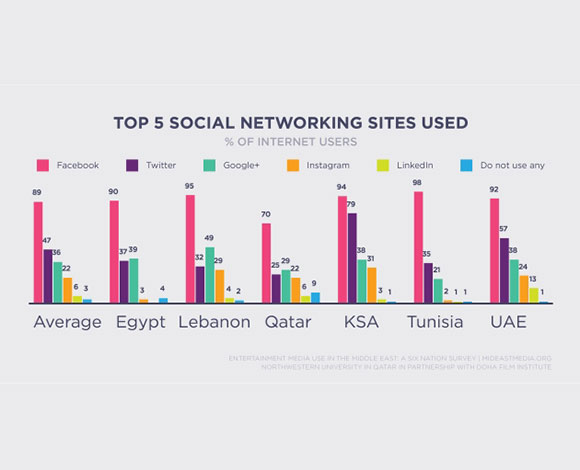 90 في المئة من مستخدمي الإنترنت في الشرق الأوسط يستخدمون "فايسبوك"
