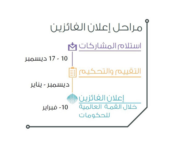 "جائزة أفضل خدمة حكومية عبر الهاتف المحمول" تتحول لمنصة عالمية للابتكار