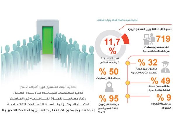 هيئة توليد الوظائف تخصص بعض الوظائف للوافدين فقط مع فرض ضرائب عليها