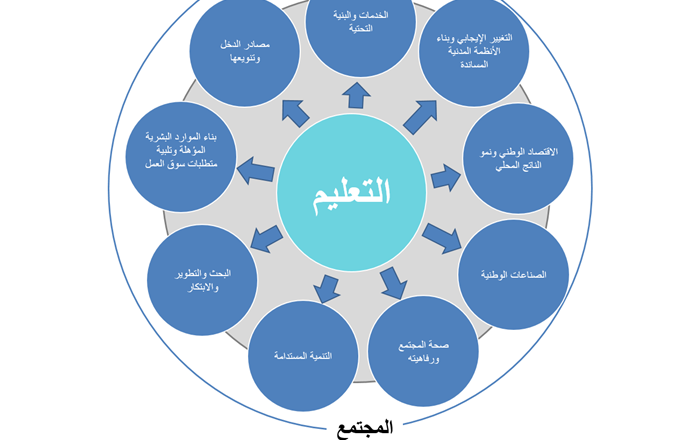 تقوم رؤيه المملكه 2030 على عده ركائز منها