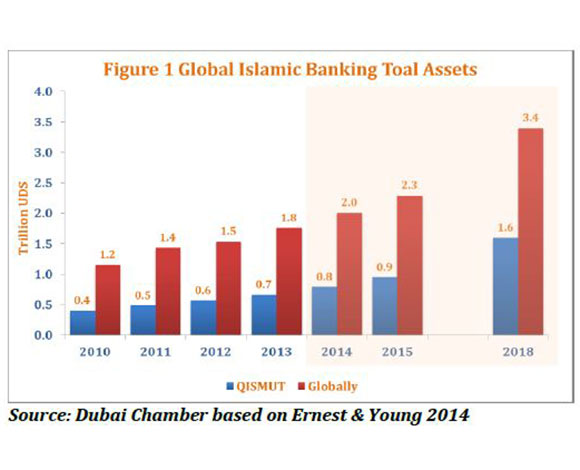 ارتفاع قيمة الأصول المصرفية الإسلامية في الإمارات إلى 95 مليار دولار أميركي في 2013 