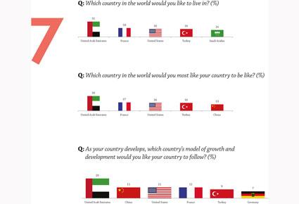 ثلاثة أرباع الشباب العربي يرون أن "أيامنا القادمة أفضل" 