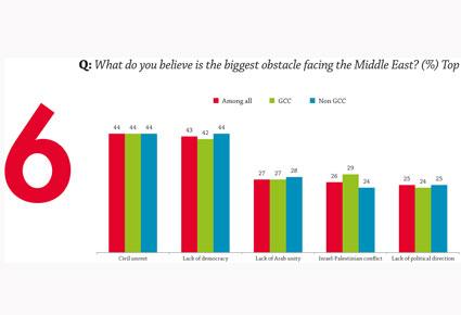 ثلاثة أرباع الشباب العربي يرون أن "أيامنا القادمة أفضل" 
