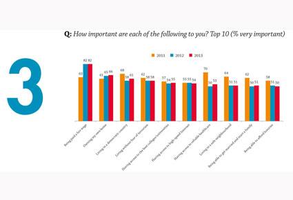 ثلاثة أرباع الشباب العربي يرون أن "أيامنا القادمة أفضل" 
