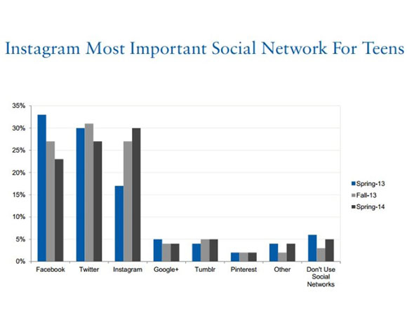 لهذه الأسباب المراهقون يفضلون "إنستغرام"