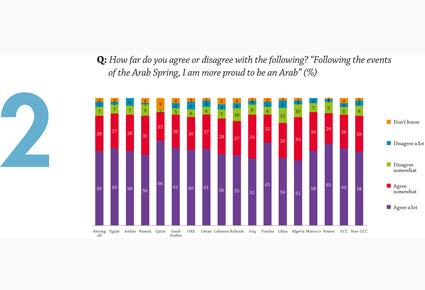 ثلاثة أرباع الشباب العربي يرون أن "أيامنا القادمة أفضل" 
