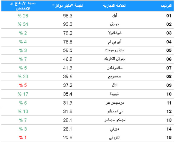 ما هي الشركة الأعلى قيمة حول العالم؟