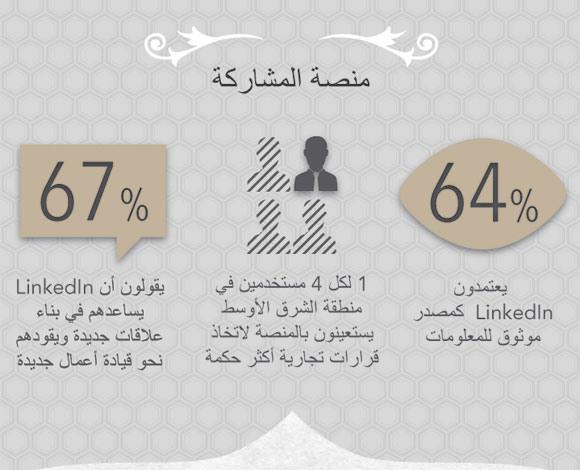 تعرّف إلى أداء LinkedIn في الشرق الأوسط بالأرقام 