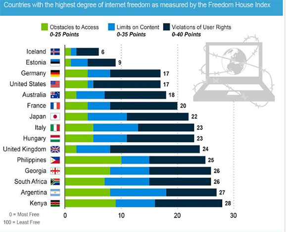 أيسلندا أفضل دول العالم في حرية الإنترنت 