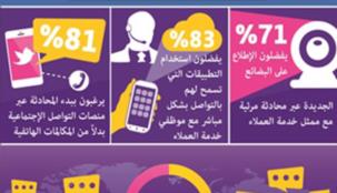 المستهلكون الإماراتيون الأكثر اعتماداً على التقنيات الحديثة حول العالم