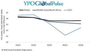 تراجع الثقة الاقتصادية في منطقة الشرق الأوسط وشمال أفريقيا مسجلة أدنى مستوياتها على مدار أربع سنوات