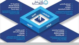 6.7 ملايين متعامل يصوّتون على مؤشر السعادة في دبي