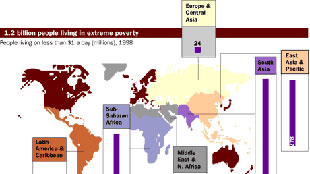 تراجع معدلات الفقر حول العالم لأول مرة منذ عام 1981