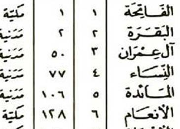 عدد سور القران