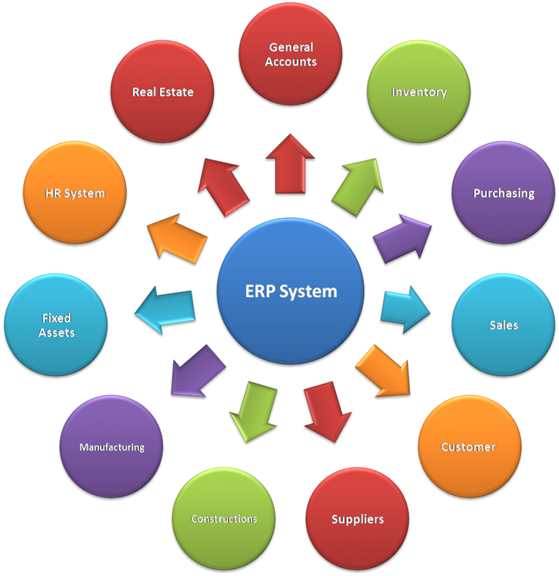 ما هو نظام ERP؟